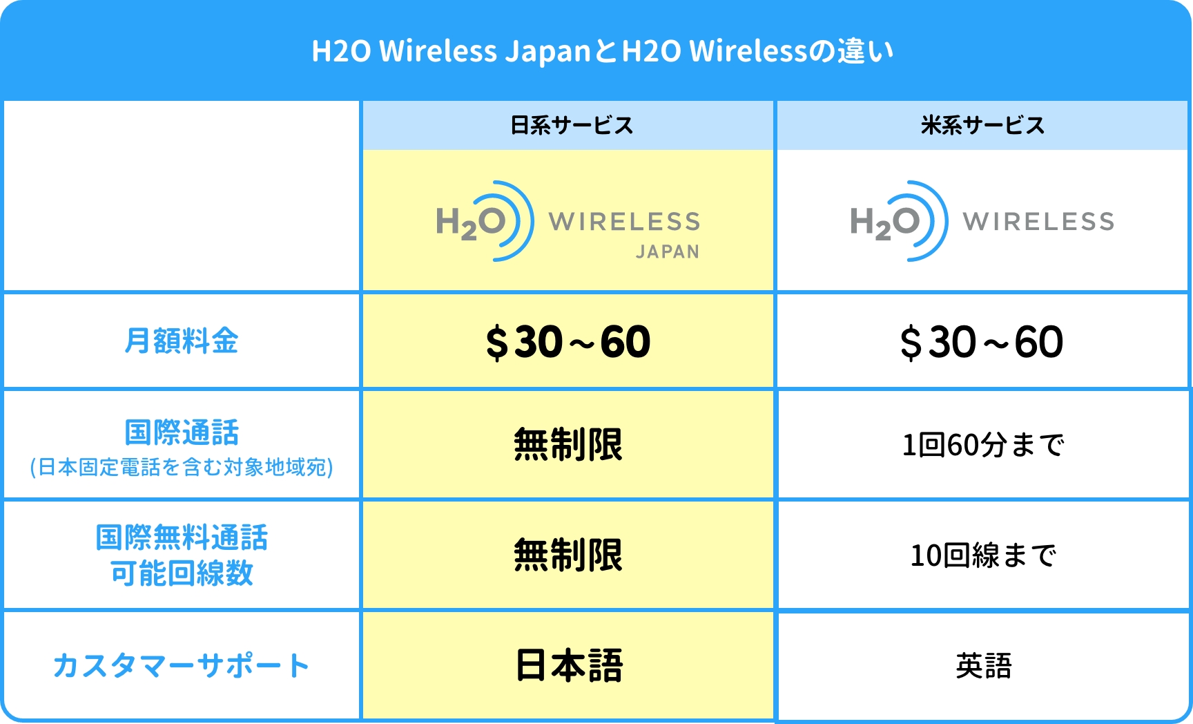 アメリカSIMの決定版 H2O Wireless Japan 正規代理店 YELLOW