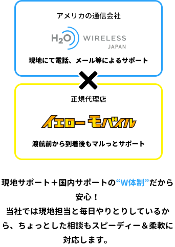 現地サポート＋国内サポートの“W体制”だから安心！当社では現地担当と毎日やりとりしているから、ちょっとした相談もスピーディー＆柔軟に対応します。