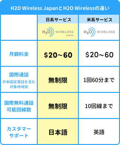H2O Wireless JapanとH2O Wirelessの違い