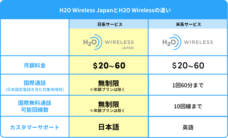H2O Wireless JapanとH2O Wirelessの違い
