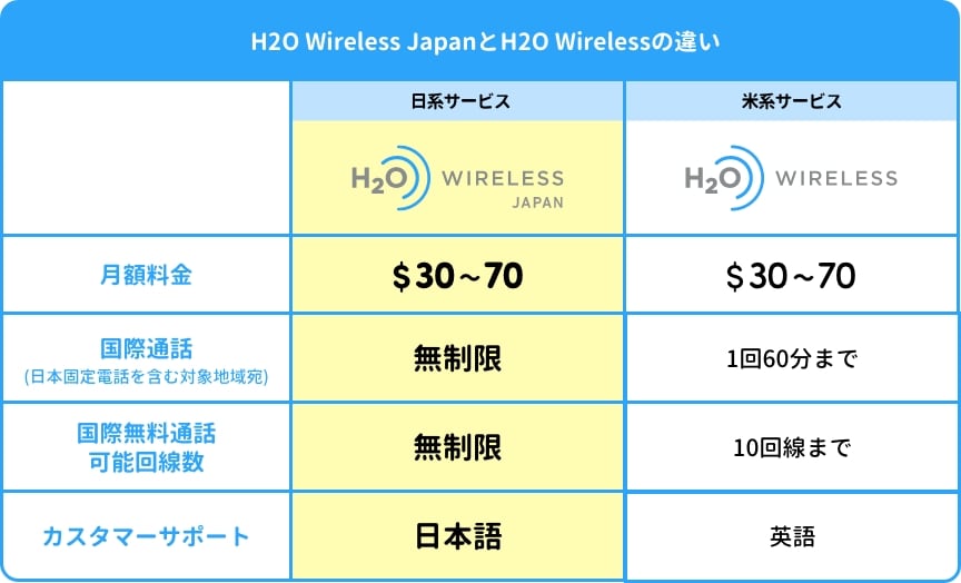 H2O Wireless JapanとH2O Wirelessの違い