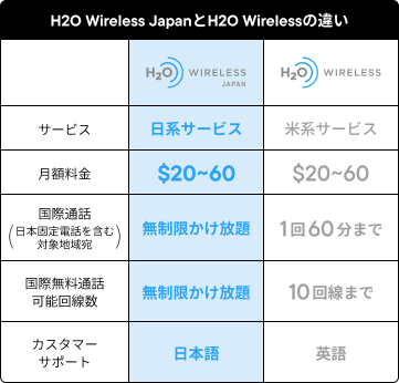 H2O Wireless JapanとH2O Wirelessの違い