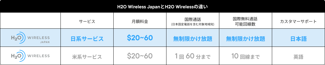 H2O Wireless JapanとH2O Wirelessの違い