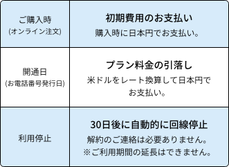 H2O Wireless Japanトラベル利用の方 お支払い例